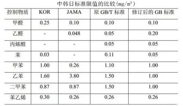 國(guó)內(nèi)史上最嚴(yán)：GB/T 27630《乘用車內(nèi)空氣質(zhì)量評(píng)價(jià)指南》修訂版