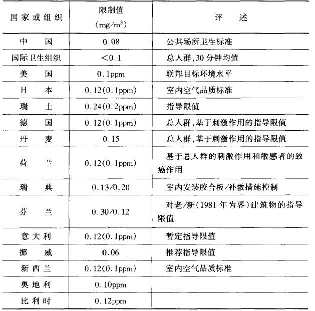 《居室空氣中甲醛的衛(wèi)生標(biāo)準(zhǔn)》GB/T 1627─1995